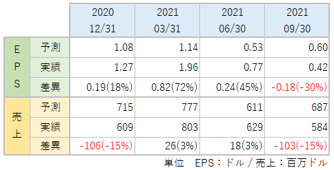 FSLRのEPS・売上_アナリスト予想と実績比較_2109