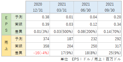 GPROのEPS・売上_アナリスト予想と実績比較_2109