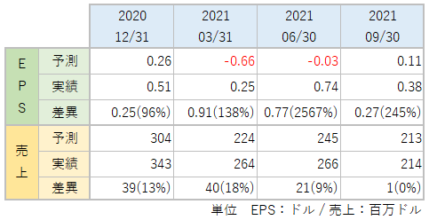GRPNのEPS・売上_アナリスト予想と実績比較_2109