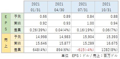 HPQのEPS・売上_アナリスト予想と実績比較_2109