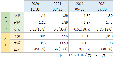 ILMNのEPS・売上_アナリスト予想と実績比較_2109