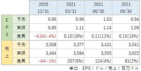 KのEPS・売上_アナリスト予想と実績比較_2109