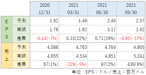 LNCのEPS・売上_アナリスト予想と実績比較_2109