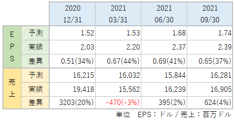 METのEPS・売上_アナリスト予想と実績比較_2109