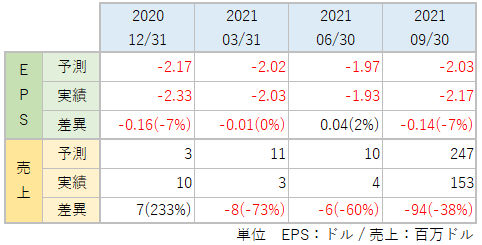 NCLHのEPS・売上_アナリスト予想と実績比較_2109