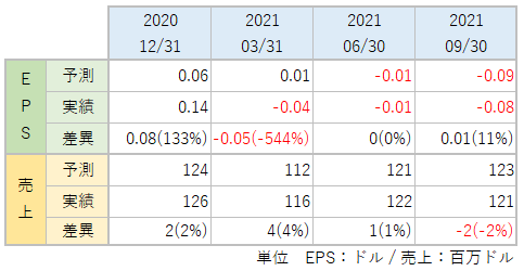 NEOのEPS・売上_アナリスト予想と実績比較_2109