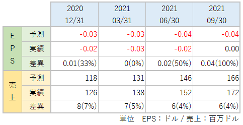 NETのEPS・売上_アナリスト予想と実績比較_2109