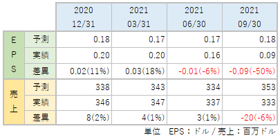 NUANのEPS・売上_アナリスト予想と実績比較_2109