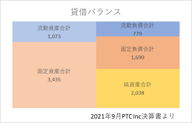 2021年決算書におけるPTC貸借バランス