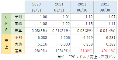 PYPLのEPS・売上_アナリスト予想と実績比較_2109