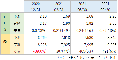 QCOMのEPS・売上_アナリスト予想と実績比較_2109