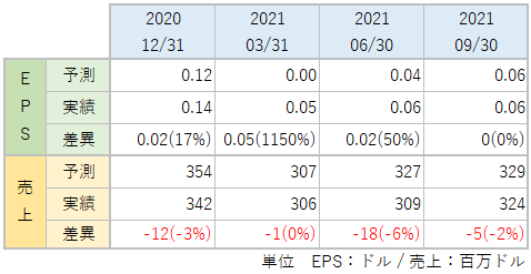 SPWRのEPS・売上_アナリスト予想と実績比較_2109