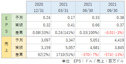 SQのEPS・売上_アナリスト予想と実績比較_2109