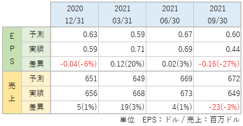 SRCLのEPS・売上_アナリスト予想と実績比較_2109
