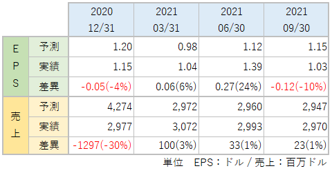 UNMのEPS・売上_アナリスト予想と実績比較_2109