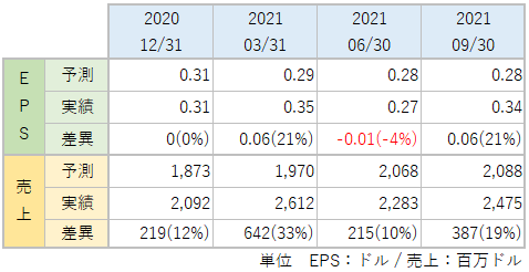 WMBのEPS・売上_アナリスト予想と実績比較_2109