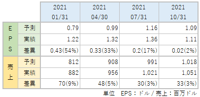ZMのEPS・売上_アナリスト予想と実績比較_2109