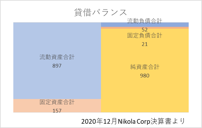 2020年決算書におけるNKLA貸借バランス