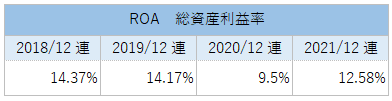 ISRGのROA（総資産利益率）推移_2021