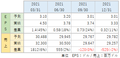 JPMのEPS・売上_アナリスト予想と実績比較_2112