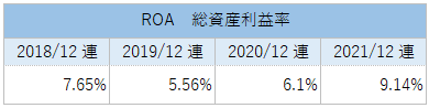 MMCのROA（総資産利益率）推移_2021