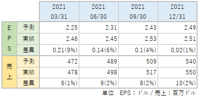 MSCIのEPS・売上_アナリスト予想と実績比較_2112