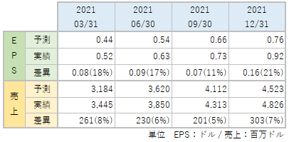 AMDのEPS・売上_アナリスト予想と実績比較_2112