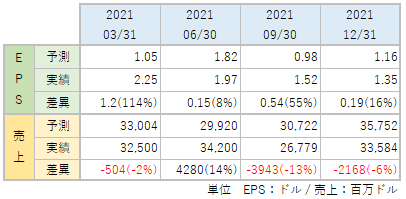 GMのEPS・売上_アナリスト予想と実績比較_2112