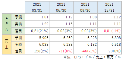 ペイパルの2021年EPS・売上推移_アナリスト予想との比較