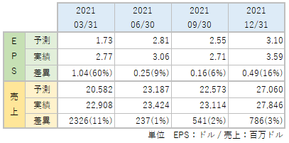 UPSのEPS・売上_アナリスト予想と実績比較_2112