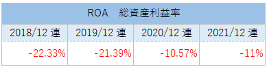 UのROA（総資産利益率）推移_2021