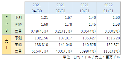WMTのEPS・売上_アナリスト予想と実績比較_2201