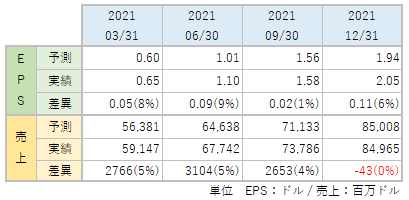 XOMのEPS・売上_アナリスト予想と実績比較_2112