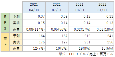 ZSのEPS・売上_アナリスト予想と実績比較_2201