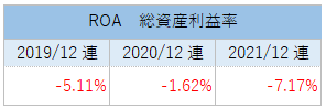 DNMRのROA（総資産利益率）推移_2021