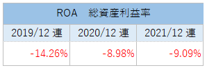 DUOLのROA（総資産利益率）推移_2021
