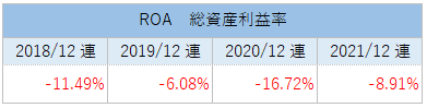 EXASのROA（総資産利益率）推移_2021