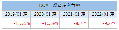 OKTAのROA（総資産利益率）推移_2022