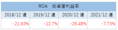 PLUGのROA（総資産利益率）推移_2021
