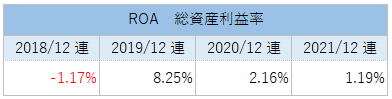 SQのROA（総資産利益率）推移_2021