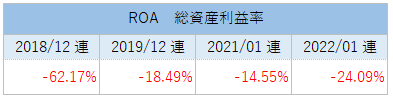 MAXNのROA（総資産利益率）推移_2021
