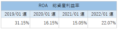 NVDAのROA（総資産利益率）推移_2021