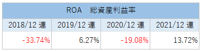 CRSPのROA（総資産利益率）推移_2021
