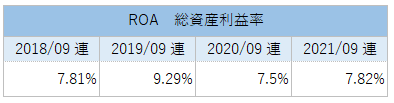 APDのROA（総資産利益率）推移_2021