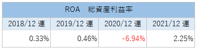 BEPCのROA（総資産利益率）推移_2021